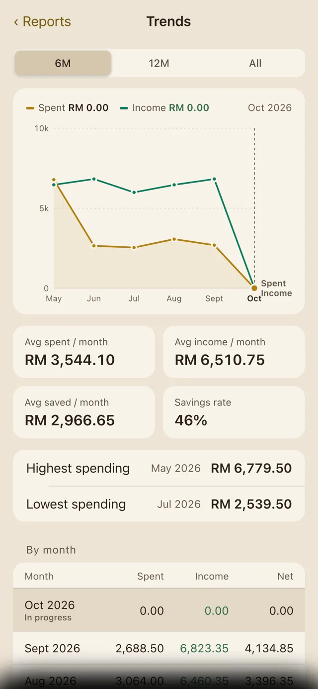 6-month trends and savings rate
